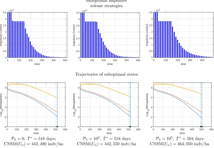 Table 4.4 summarizes the key features of simulation data for suboptimal (open-loop) and mixed (open/closed- (open/closed-loop, [2]) impulsive SIT-control programs, such as the cumulative number of sterile males needed for successful implementation of the S