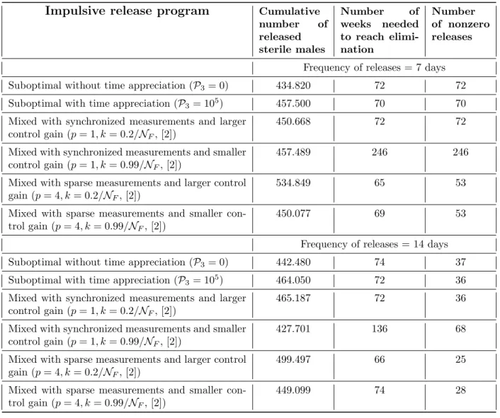 Table 2: Summary of simulation data for suboptimal (open-loop) and mixed (open/closed-loop) impulsive SIT-control programs