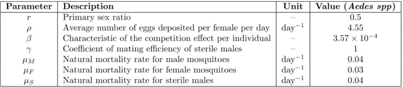 Table 1: Aedes spp mosquito parameters of the model (1) with values borrowed from [2]