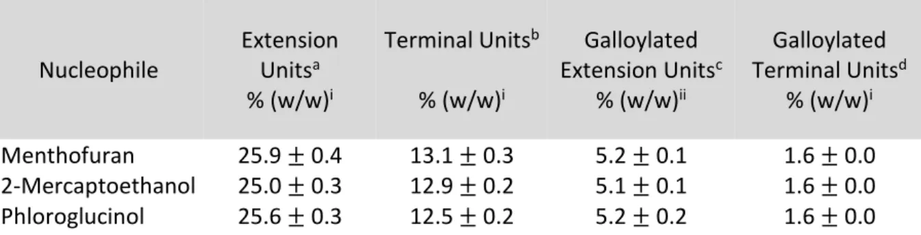 Table  2: Composition in procyanidin constitutive units of a  grape seed extract according to the  nucleophile used for its characterization