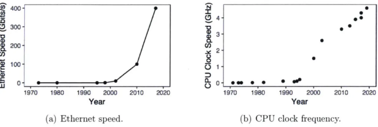 Figure  1-1:  Ethernet  speeds  and  CPU  clock  frequencies  over  the  past  50  years.