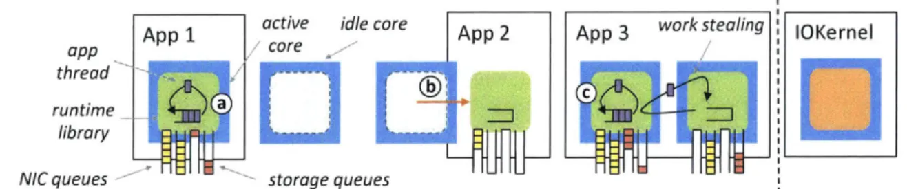 Figure  2-2:  Shenango  architecture.  (a)  User  applications  run  as  separate  processes and  link  with our  kernel-bypass  runtime,  directly  interacting  with hardware  NIC  and storage  queues