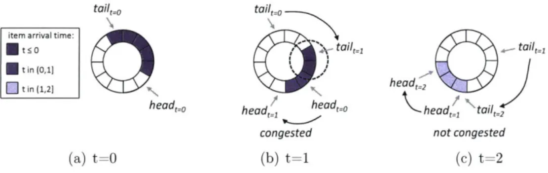 Figure  3-1:  An  example  of how  the  IOKernel  detects  congestion  in  a  queue  (a  queue is  "congested"  if  any  item  remains  in  it  for  two  consecutive  runs  of  the  detection algorithm)