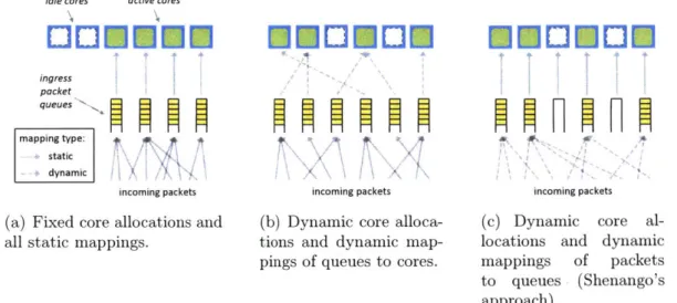 Figure  4-1:  Three  approaches  to  steering  incoming  packets  to  cores.  4-1(a)  If  the number  of  cores  allocated  to  an  application  is  static,  then  packets  with  the  same affinity  (e.g.,  in  the  same  flow)  can  be  statically  mapped