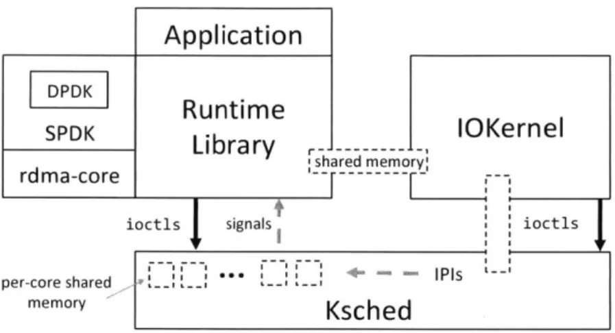 Figure  5-1:  The  main  software  components  of  Shenango  and  how  they  communicate.