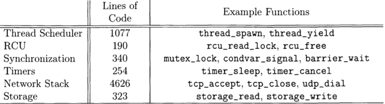 Table  5.1:  The  main  components  of  the  runtime  library,  their  lines  of  code,  and example  functions  exposed  to  applications.