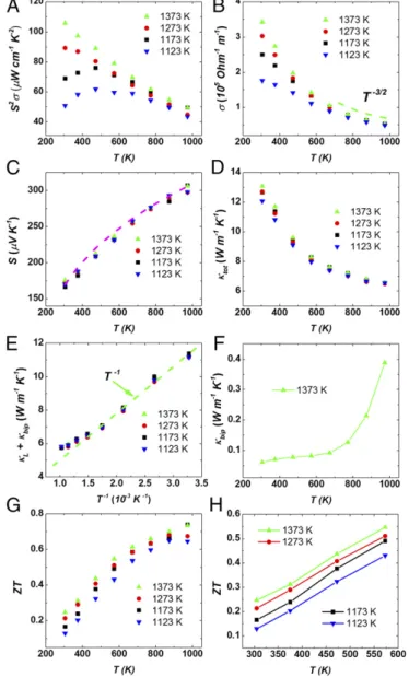 Fig. 1B shows that the high power factor is mainly due to the improved electrical conductivity