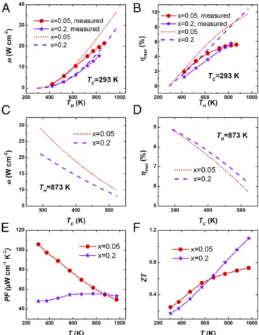 Fig. 6. TE property comparison. (A) Power factor and (B) ZT of the Nb 1-x Ti x FeSb systems from different reports (23, 24)