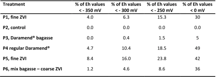 Table 3   Treatment  % of Eh values  &lt; - 350 mV  % of Eh values &lt; - 300 mV  % of Eh values &lt; - 250 mV  % of Eh values &lt; 0 mV  P1, fine ZVI  4.0  6.3  15.3  30  P2, control  0.0  0.0  0.0  0.0  P3, Daramend® bagasse  0.0  0.4  1.5  5  P4 regular