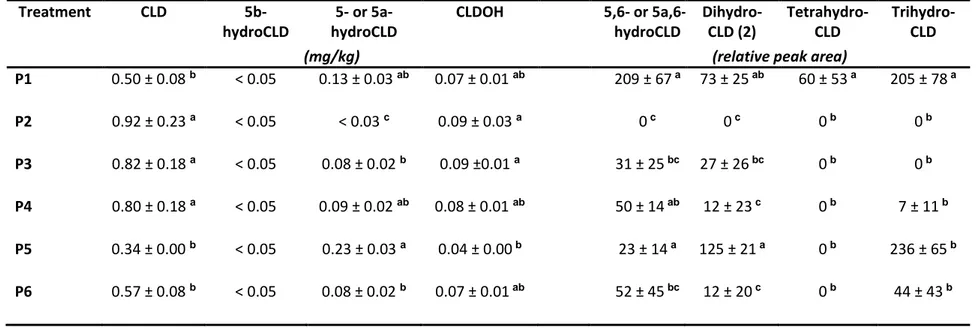 Table 4    Treatment  CLD   5b-hydroCLD  5- or  5a-hydroCLD  CLDOH  5,6- or 5a,6--hydroCLD  Dihydro-CLD (2)  Tetrahydro-CLD  Trihydro-CLD 