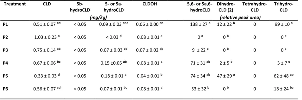 Table 5    Treatment  CLD   5b-hydroCLD  5- or  5a-hydroCLD  CLDOH  5,6- or 5a,6--hydroCLD  Dihydro-CLD (2)  Tetrahydro-CLD  Trihydro-CLD 
