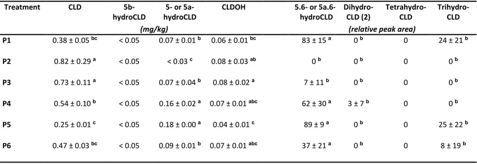 Table 6    Treatment  CLD   5b-hydroCLD  5- or  5a-hydroCLD  CLDOH  5.6- or 5a.6--hydroCLD  Dihydro-CLD (2)  Tetrahydro-CLD  Trihydro-CLD 
