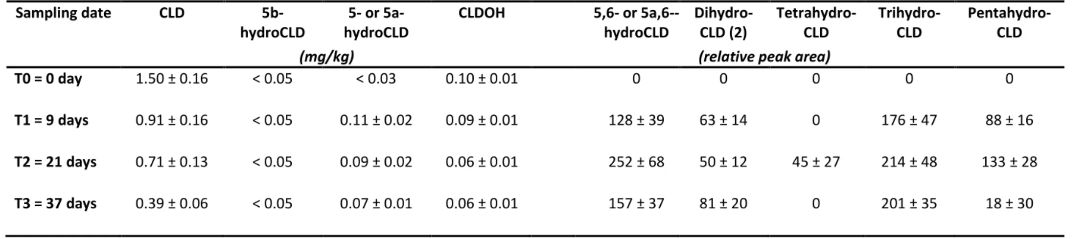 Table 7   Sampling date  CLD   5b-hydroCLD  5- or  5a-hydroCLD  CLDOH  5,6- or 5a,6--hydroCLD  Dihydro-CLD (2)  Tetrahydro-CLD  Trihydro-CLD  Pentahydro-CLD 