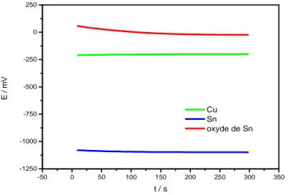 Figure  (32)  donne  les    potentiels  libres,  dans  NaOH  0.1M,    de  l’électrode  de  cuivre nu, de l’électrode après formation d’étain et après  anodisation