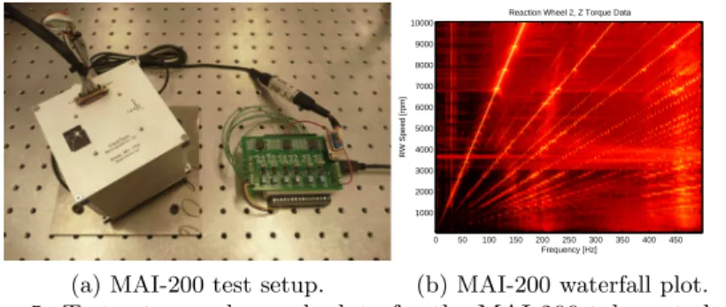 Figure 5: Test setup and sample data for the MAI-200 taken at the SSL.