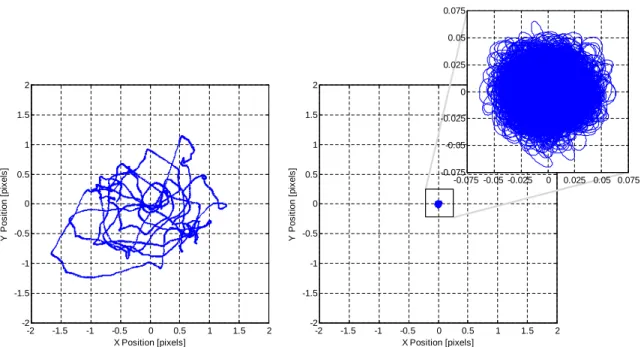 Figure 6: Motion of the target star on the CCD without the piezoelectric stage (left) and with the piezoelectric stage (right) using the MAI-200.
