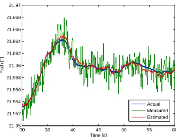 Figure 10: Target star motion versus guide star centroiding error. 30 35 40 45 50 55 6021.9521.95221.95421.95621.95821.9621.96221.96421.96621.96821.97Time [s]Pitch [o]ActualMeasuredEstimated