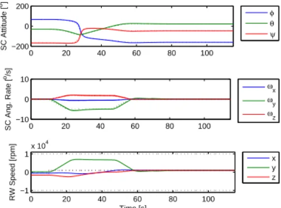 Figure 13: Target star centroid error versus time using the MAI-200 reaction wheel set.