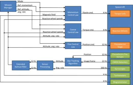 Figure 3: Block diagram of the attitude determination and control subsystem on ExoplanetSat.