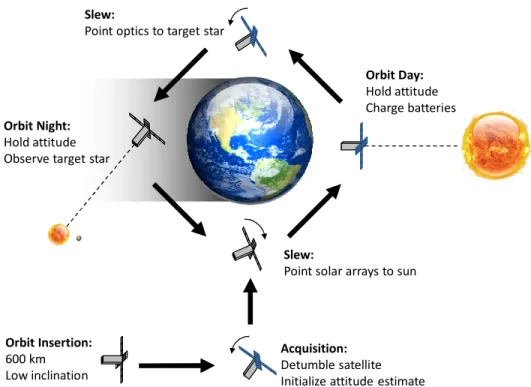 Figure 4: Nominal modes of operation on ExoplanetSat.