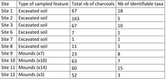 Table A.3: charcoal concentrations (median ± se) considering the pit and auger sampling methods 546 