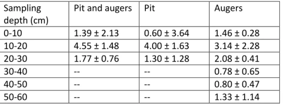 Table A.4: charcoal concentrations (median ± se) of sites 1, 2, 3, 6, 8 and 9 in each sampling depth 551 