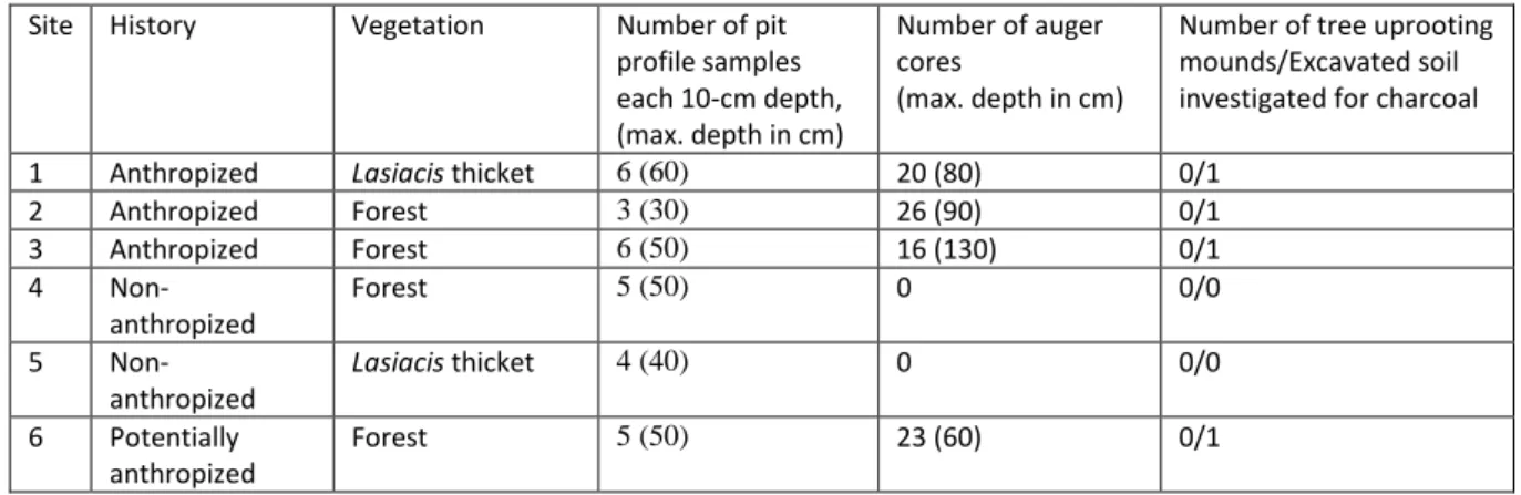 Table 1: history and main vegetation type of the sites investigated and number of samples for each 115 