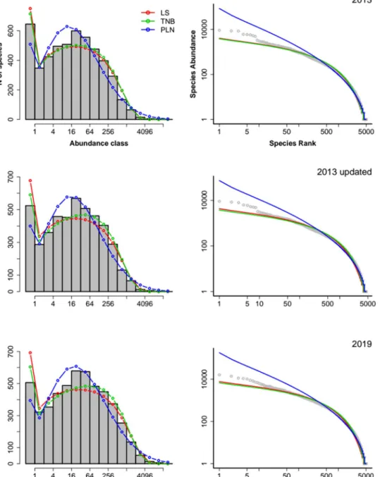 Figure 1.  Fit of SAD models to the species abundances from samples from the three ATDN data sets