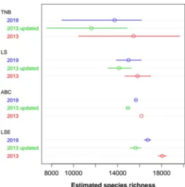 Figure 2.  Bias-corrected estimates of total species richness for each method and each data set