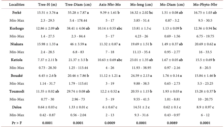 Table 5. Variation in modules morphological parameters according to the individuals sampled age