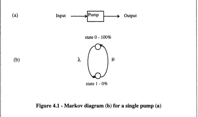 Figure 4.1 - Markov diagram (b) for a single pump (a)