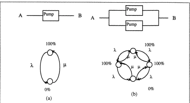 Figure 4.2 - Markov diagrams for single pump (a) and parallel pump (b) systems