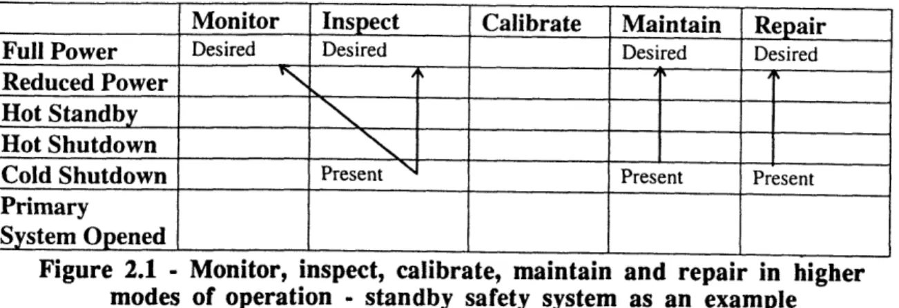 Figure 2.1  - Monitor, inspect,  calibrate, maintain and  repair in  higher modes  of  operation  - standby  safety  system  as  an  example