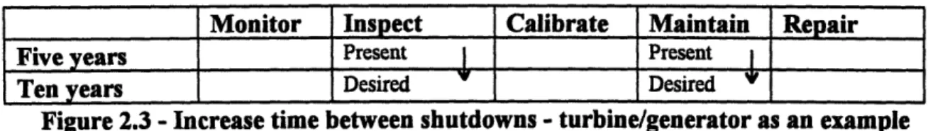 Figure 2.3 - Increase time between shutdowns - turbine/generator as an example