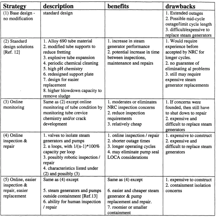 Figure 2.7 - Alternative steam generator design improvement strategies