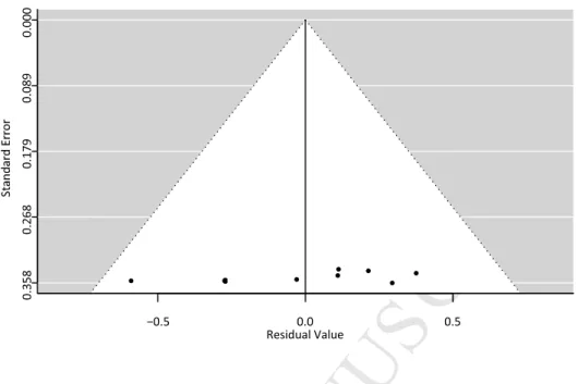 Fig. 1. Funnel plots to assess possible publication bias corresponding to meta-regression performed for  the effect of elevated BHB and NEFA on P/AI