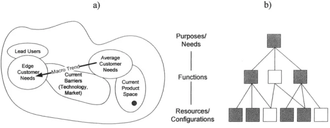 Figure 2.2:  a) Generic  market domain;  b)  Functional  representation  of offering.