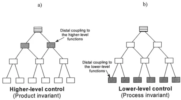 Figure  2.3:  Differences  between  a)  higher-level  and  b)  lower-level  control,  using  the functional  representation  in Figure 2.2b  (Hajdukiewicz,  2001; reprinted  with permission).
