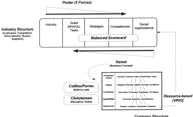 Figure  2.6:  Business framework  perspectiv