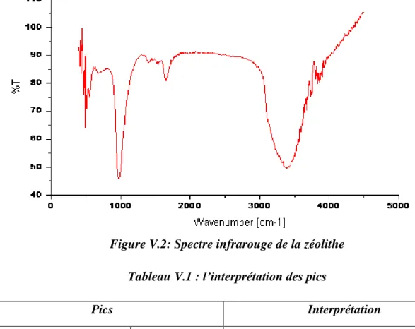 Figure V.2: Spectre infrarouge de la zéolithe  Tableau V.1 : l’interprétation des pics 