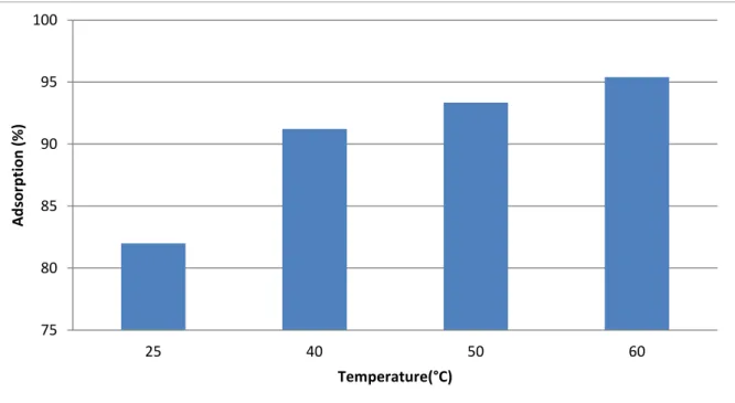 Figure V.24: Effet de la température sur la capacité d’adsorption de BM  (S/L=0, 1g/l; C0 =8mg/l; PH =6.5) 96 96,5 97 97,5 98 98,5 99 99,5 25 40 50  60 Adsorption(%) Temperature(°C) 75 80 85 90 95 100 25 40 50 60 Adsorption (%) Temperature(°C) 
