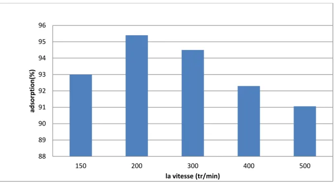 Figure  V.17: Effet de la vitesse d’agitation sur le taux d’élimination du BM                                      (S/l=1g/l ; pH de solution=6.5; T =23±2°C)