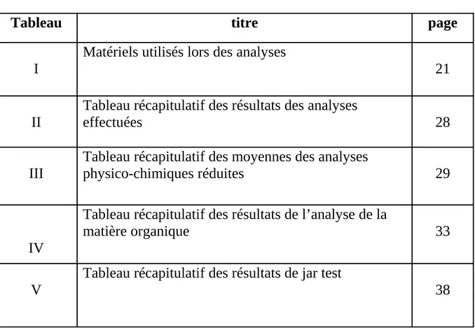 Tableau titre page I