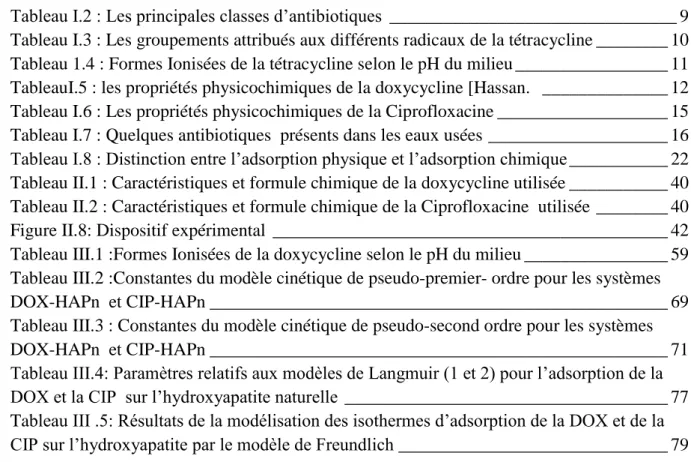 Tableau I.2 : Les principales classes d’antibiotiques  ________________________________ 9  Tableau I.3 : Les groupements attribués aux différents radicaux de la tétracycline ________ 10  Tableau 1.4 : Formes Ionisées de la tétracycline selon le pH du milie