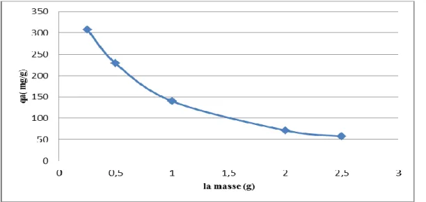 Figure III.13: Evolution de la quantité adsorbée de la ciprofloxacine en fonction de la  concentration de l’hydroxyapatite (C 0 =150 mg/l; T =23±2°C ; pH =6.5 ; W=200 tr/min)  Nous  constatons  que  le  rendement  d’adsorption  de  chaque  antibiotique  au