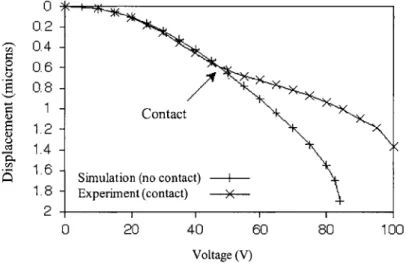 Figure 1.12:  Plot  of displacement  versus  voltage for  prototype  near-infrared device using a  limited process  such  that the  upper  beam  segment  only  moved down 0.6 microns before contact [36].