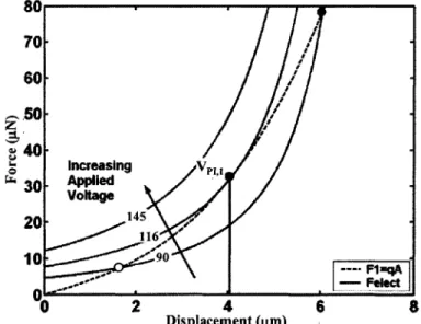 Figure 2.5:  Force versus  displacement for  a stress stiffened  doubly  supported beam without the MLNLS.