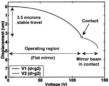 Figure 2.7:  Travel versus voltage for the multi-layer nonlinear spring design.