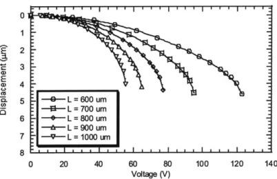 Figure 2.11:  FDM simulation of varying beam lengths for an 8 micron lower gap and a