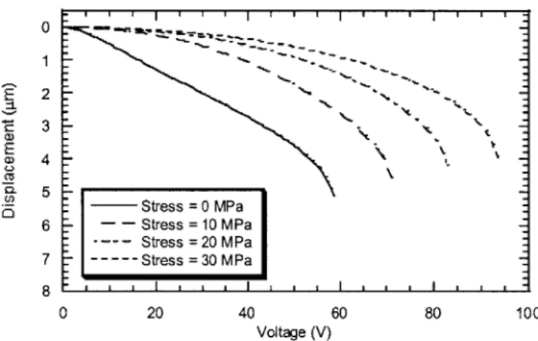 Figure  2.12  shows  that  as  the  stress  increases  from  0  to  30  MPa  tensile,  the  actuation voltage  for  a  given  displacement  increases  by  40%,  and  the  maximum  displacement decreases  by 25%